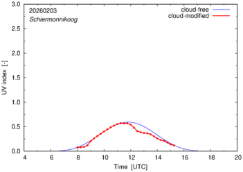 UV index for Schiermonnikoog of 03 February 2026