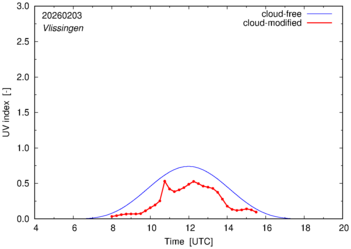 UV index for Vlissingen