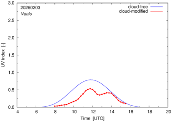 UV index for Vaals of 03 February 2026