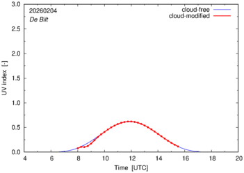 UV index for De Bilt