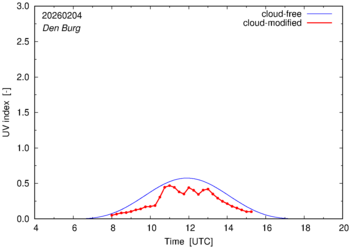 UV index for Den Burg