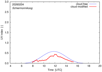 UV index for Schiermonnikoog of 04 February 2026