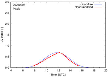 UV index for Vaals of 04 February 2026
