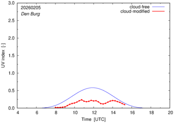 UV index for Den Burg