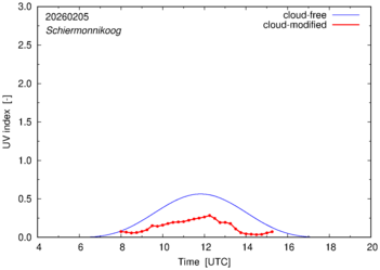UV index for Schiermonnikoog of 05 February 2026