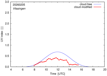 UV index for Vlissingen