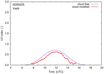 UV index for Vaals of 05 February 2026