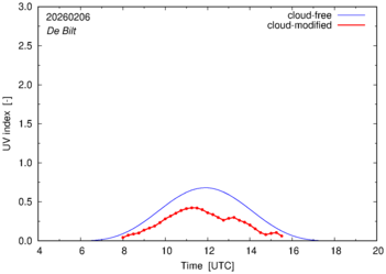 UV index for De Bilt