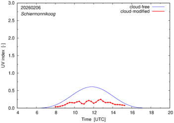 UV index for Schiermonnikoog of 06 February 2026