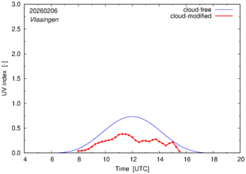 UV index for Vlissingen