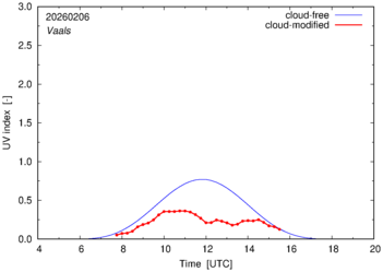 UV index for Vaals of 06 February 2026