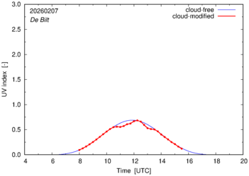 UV index for De Bilt