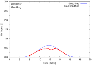 UV index for Den Burg