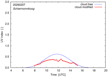 UV index for Schiermonnikoog of 07 February 2026