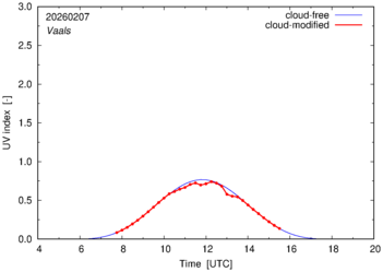 UV index for Vaals of 07 February 2026