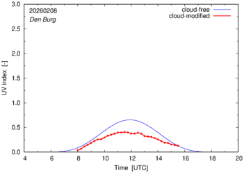 UV index for Den Burg