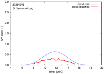 UV index for Schiermonnikoog of 08 February 2026