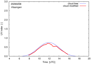 UV index for Vlissingen