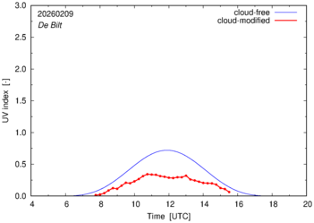 UV index for De Bilt