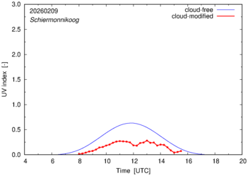 UV index for Schiermonnikoog of 09 February 2026