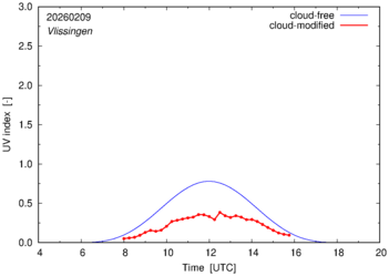 UV index for Vlissingen