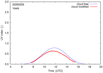 UV index for Vaals of 09 February 2026