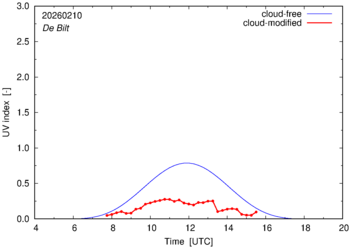 UV index for De Bilt