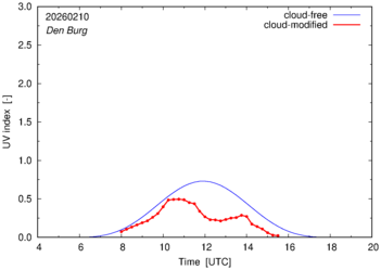 UV index for Den Burg