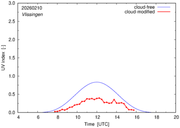 UV index for Vlissingen