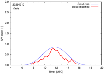 UV index for Vaals of 10 February 2026