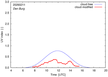 UV index for Den Burg
