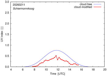 UV index for Schiermonnikoog of 11 February 2026