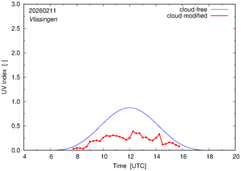 UV index for Vlissingen