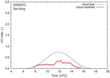 UV index for Den Burg