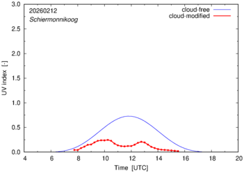 UV index for Schiermonnikoog of 12 February 2026