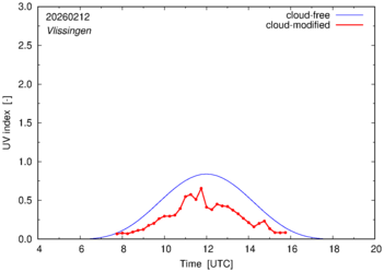 UV index for Vlissingen