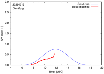 UV index for Den Burg