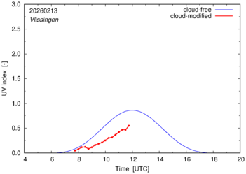 UV index for Vlissingen