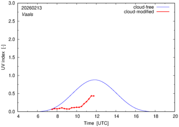 UV index for Vaals of 13 February 2026