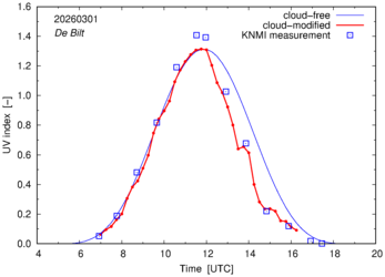 UV index comparison with RIVM data