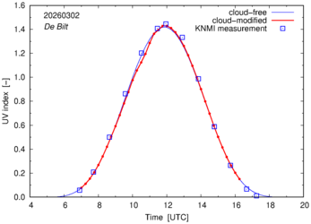 UV index comparison with RIVM data