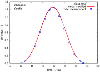 UV index comparison with RIVM data