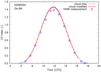 UV index comparison with RIVM data