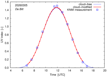 UV index comparison with RIVM data