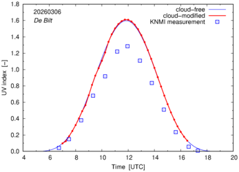 UV index comparison with RIVM data