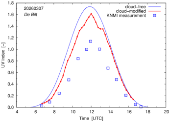 UV index comparison with RIVM data