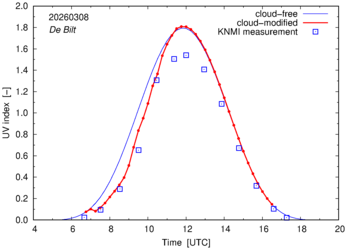 UV index comparison with RIVM data