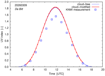 UV index comparison with RIVM data