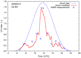 UV index comparison with RIVM data