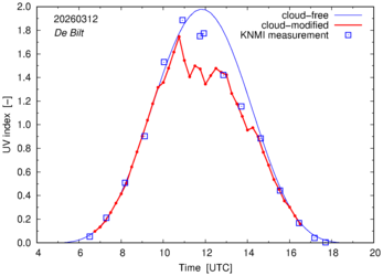 UV index comparison with RIVM data